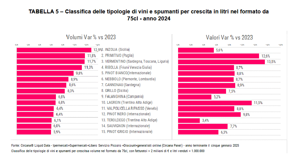 Prosecco-Chainti-e-Lambrusco-i-bestseller-tabella2