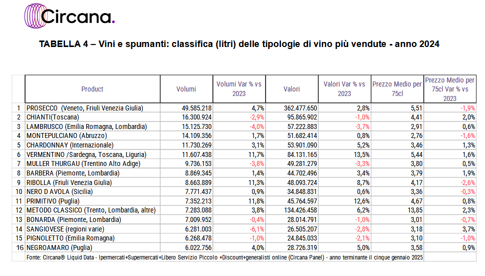 Prosecco-Chainti-e-Lambrusco-i-bestseller